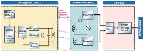 omron rfid sensors|block diagram of rfid tag.